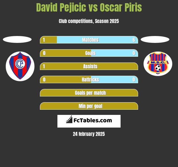 David Pejicic vs Oscar Piris h2h player stats