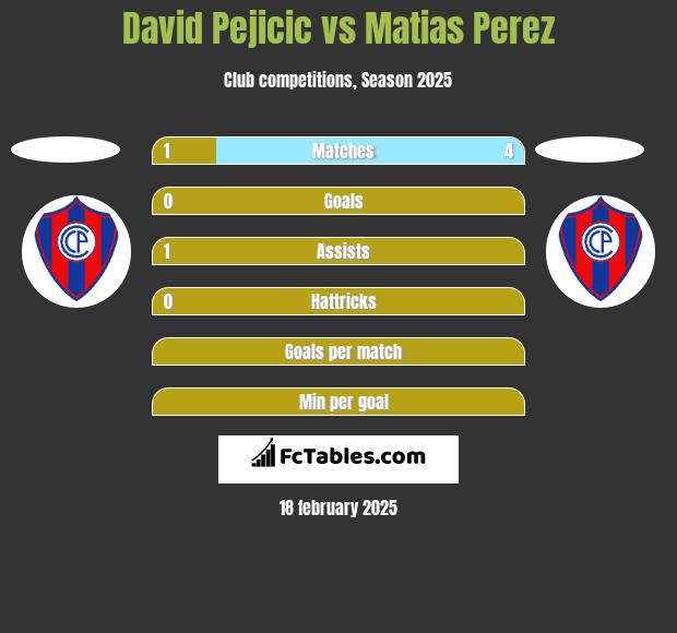 David Pejicic vs Matias Perez h2h player stats