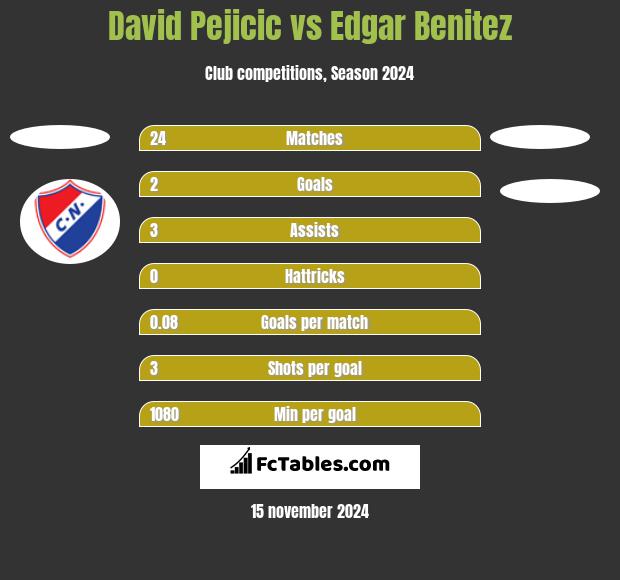 David Pejicic vs Edgar Benitez h2h player stats