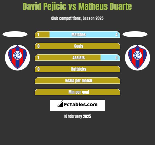 David Pejicic vs Matheus Duarte h2h player stats