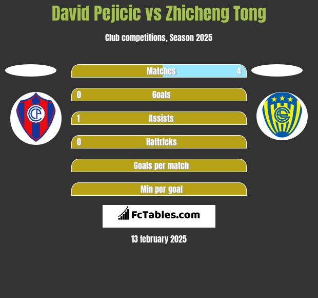 David Pejicic vs Zhicheng Tong h2h player stats