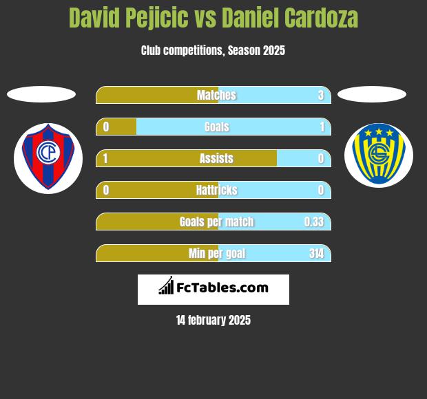 David Pejicic vs Daniel Cardoza h2h player stats