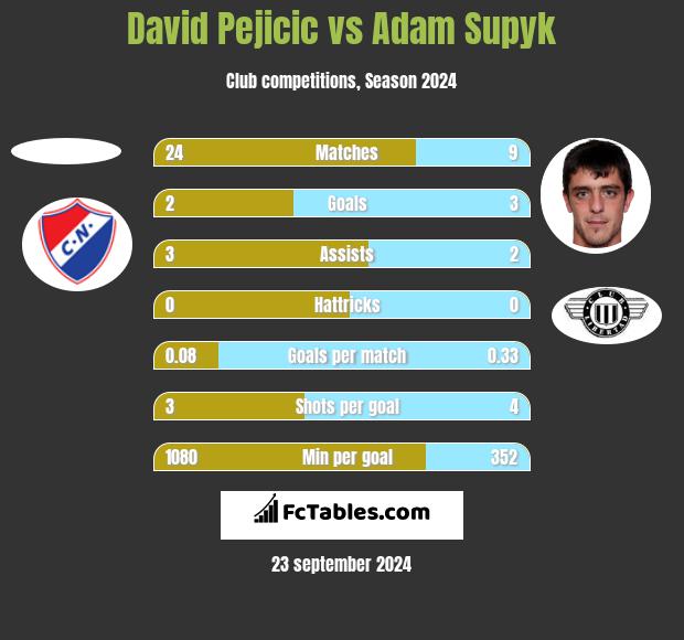 David Pejicic vs Adam Supyk h2h player stats