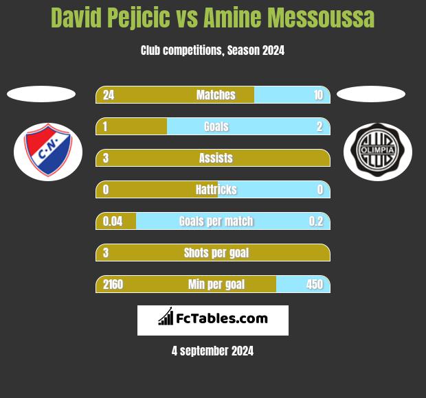 David Pejicic vs Amine Messoussa h2h player stats