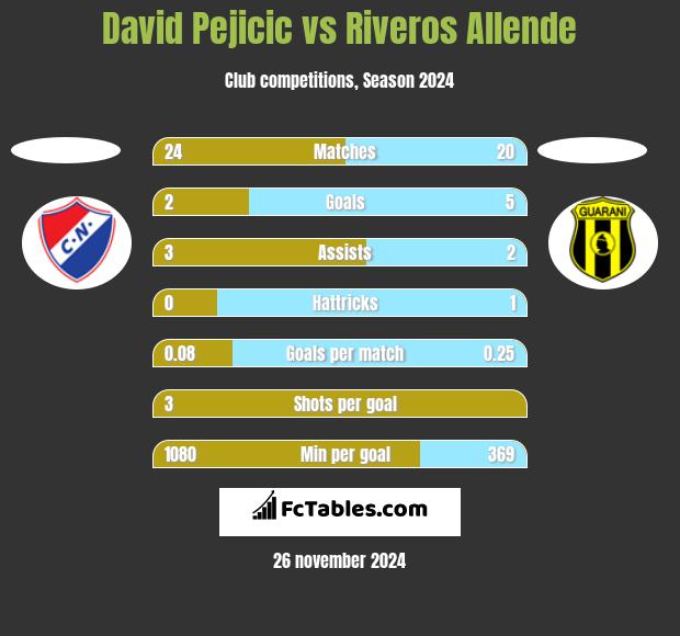 David Pejicic vs Riveros Allende h2h player stats