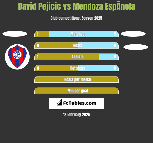 David Pejicic vs Mendoza EspÃ­nola h2h player stats