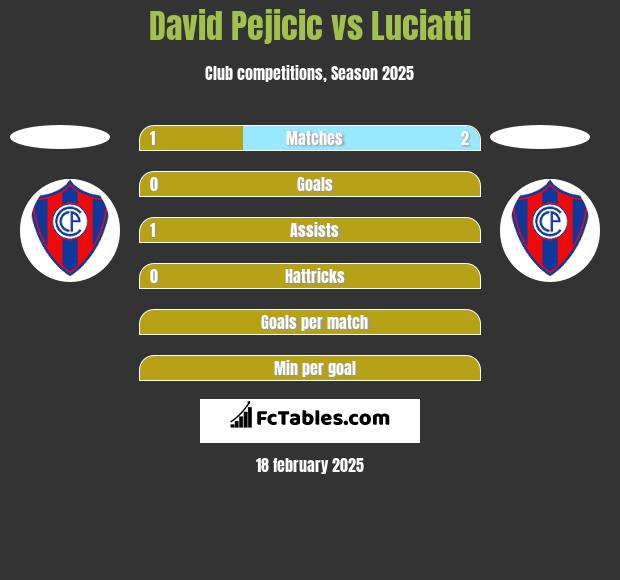 David Pejicic vs Luciatti h2h player stats