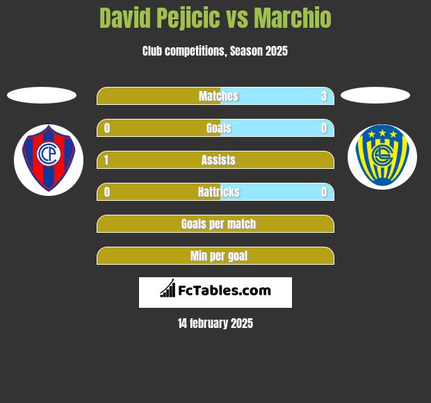 David Pejicic vs Marchio h2h player stats