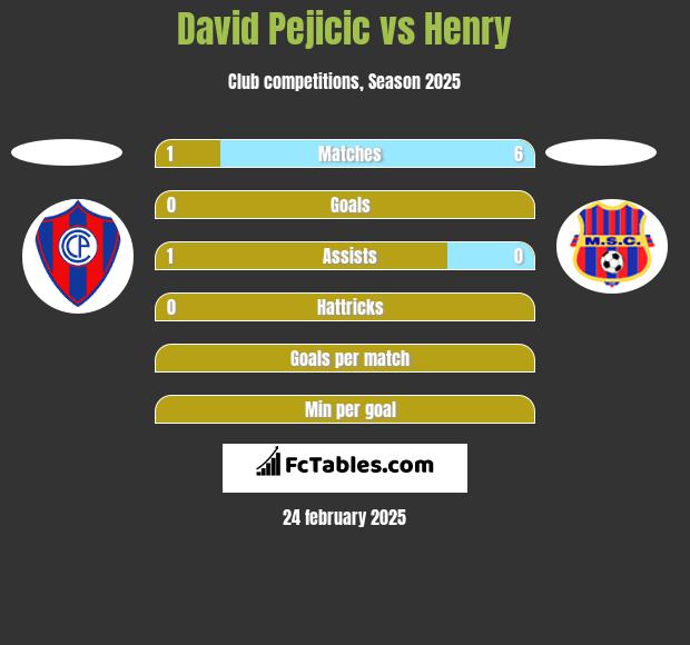 David Pejicic vs Henry h2h player stats