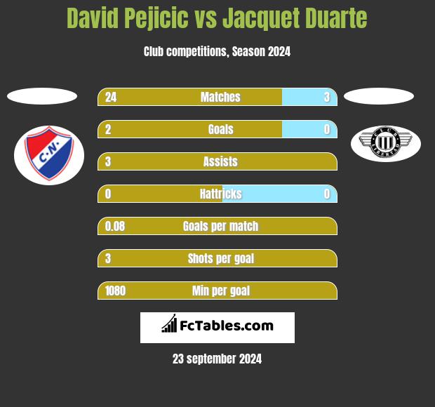 David Pejicic vs Jacquet Duarte h2h player stats