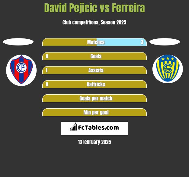 David Pejicic vs Ferreira h2h player stats