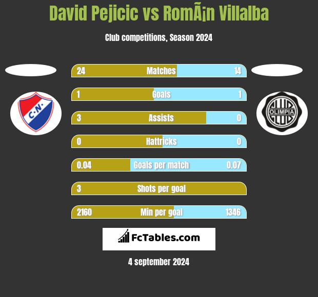 David Pejicic vs RomÃ¡n Villalba h2h player stats