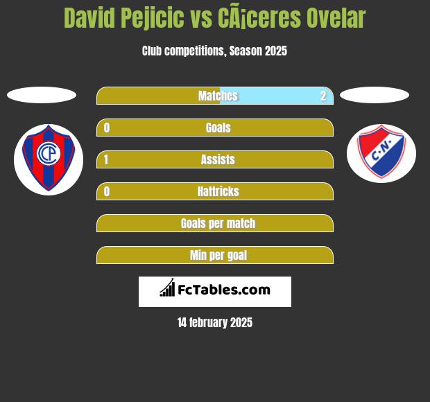 David Pejicic vs CÃ¡ceres Ovelar h2h player stats