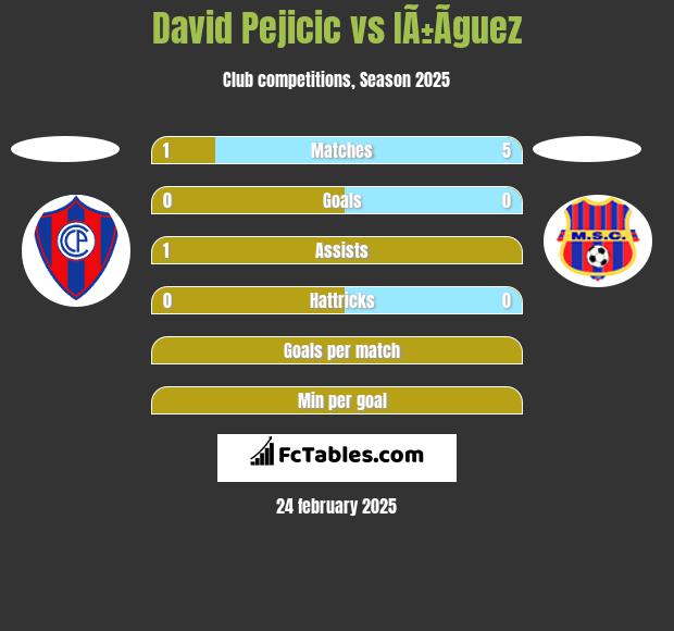 David Pejicic vs IÃ±Ã­guez h2h player stats