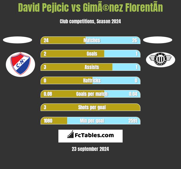 David Pejicic vs GimÃ©nez FlorentÃ­n h2h player stats