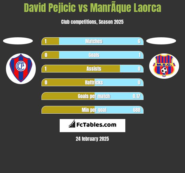 David Pejicic vs ManrÃ­que Laorca h2h player stats