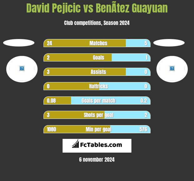 David Pejicic vs BenÃ­tez Guayuan h2h player stats