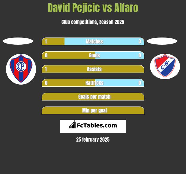 David Pejicic vs Alfaro h2h player stats