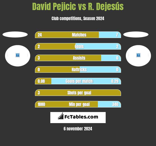 David Pejicic vs R. Dejesús h2h player stats