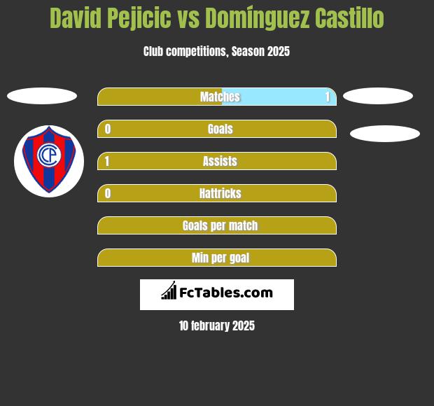 David Pejicic vs Domínguez Castillo h2h player stats