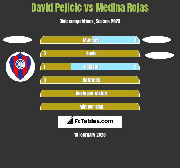 David Pejicic vs Medina Rojas h2h player stats