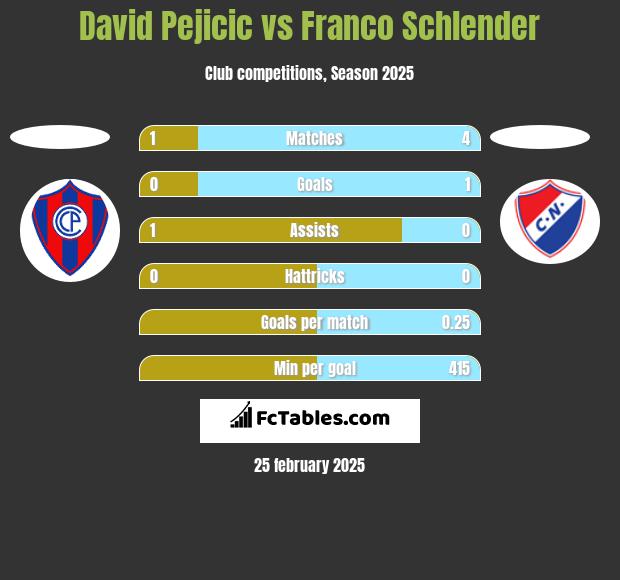 David Pejicic vs Franco Schlender h2h player stats