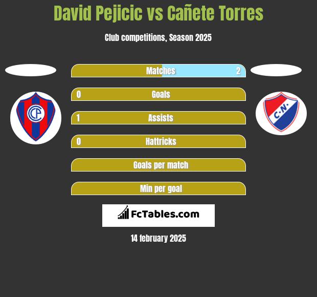 David Pejicic vs Cañete Torres h2h player stats