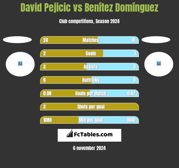 David Pejicic vs Benítez Domínguez h2h player stats