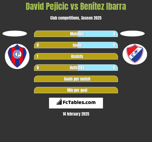 David Pejicic vs Benítez Ibarra h2h player stats