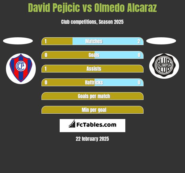 David Pejicic vs Olmedo Alcaraz h2h player stats