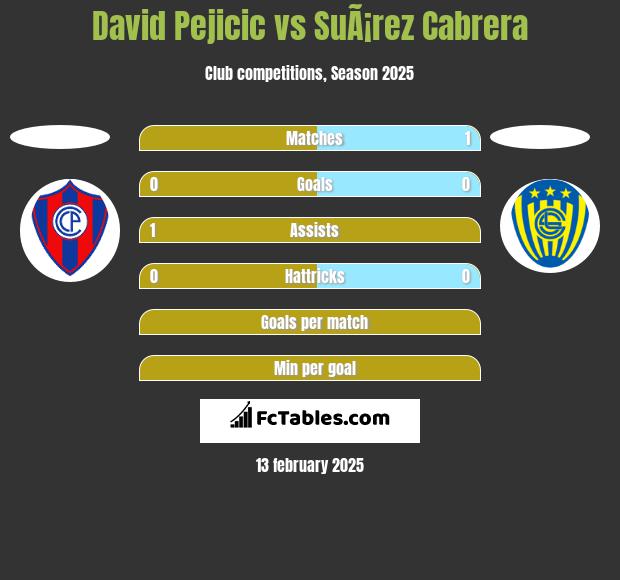 David Pejicic vs SuÃ¡rez Cabrera h2h player stats