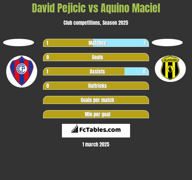 David Pejicic vs Aquino Maciel h2h player stats