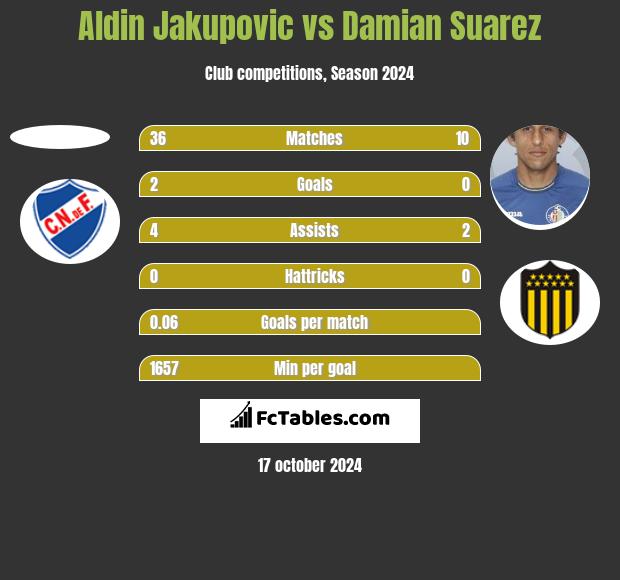 Aldin Jakupovic vs Damian Suarez h2h player stats