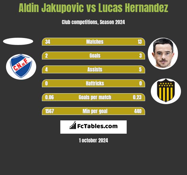 Aldin Jakupovic vs Lucas Hernandez h2h player stats