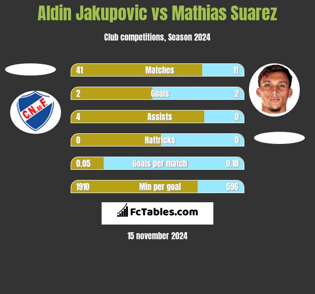 Aldin Jakupovic vs Mathias Suarez h2h player stats