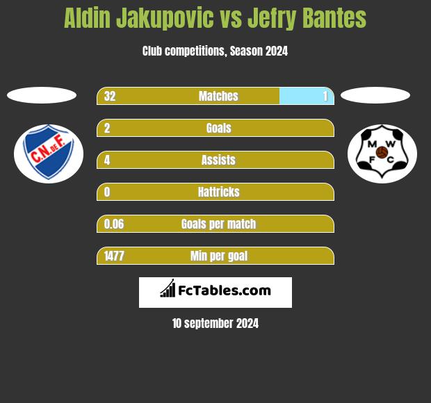 Aldin Jakupovic vs Jefry Bantes h2h player stats