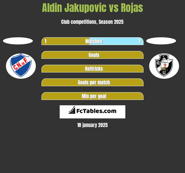 Aldin Jakupovic vs Rojas h2h player stats