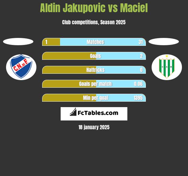 Aldin Jakupovic vs Maciel h2h player stats