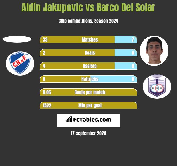 Aldin Jakupovic vs Barco Del Solar h2h player stats