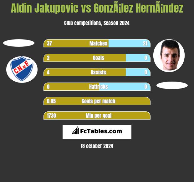 Aldin Jakupovic vs GonzÃ¡lez HernÃ¡ndez h2h player stats