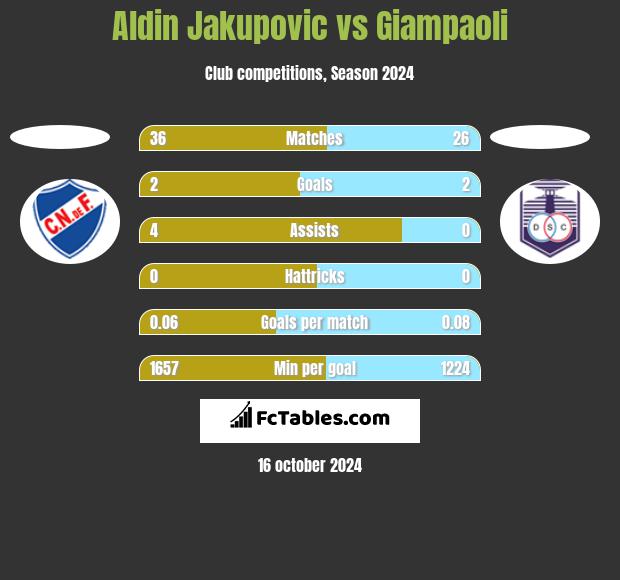 Aldin Jakupovic vs Giampaoli h2h player stats