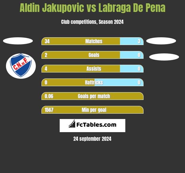 Aldin Jakupovic vs Labraga De Pena h2h player stats