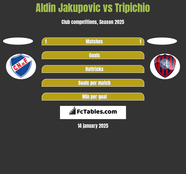 Aldin Jakupovic vs Tripichio h2h player stats