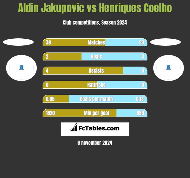 Aldin Jakupovic vs Henriques Coelho h2h player stats