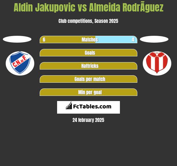 Aldin Jakupovic vs Almeida RodrÃ­guez h2h player stats