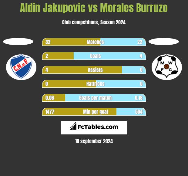 Aldin Jakupovic vs Morales Burruzo h2h player stats