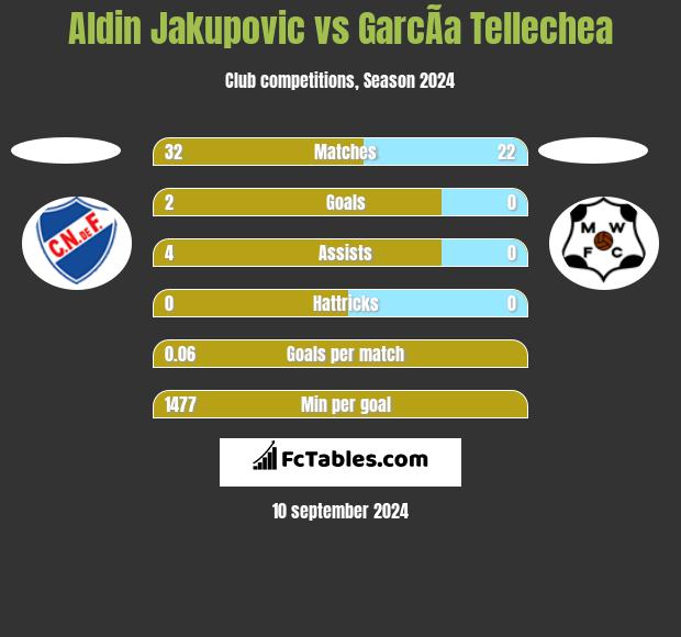 Aldin Jakupovic vs GarcÃ­a Tellechea h2h player stats