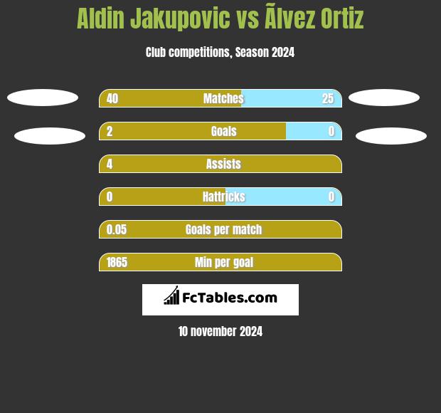 Aldin Jakupovic vs Ãlvez Ortiz h2h player stats