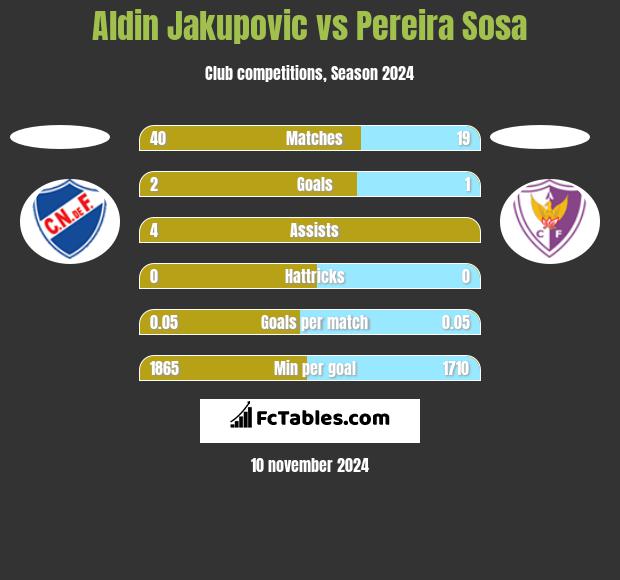 Aldin Jakupovic vs Pereira Sosa h2h player stats