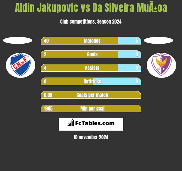 Aldin Jakupovic vs Da Silveira MuÃ±oa h2h player stats